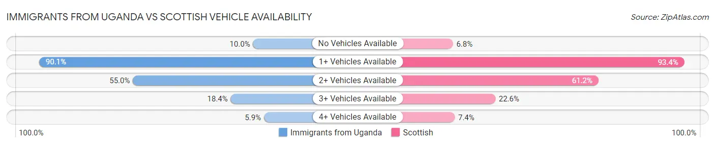 Immigrants from Uganda vs Scottish Vehicle Availability