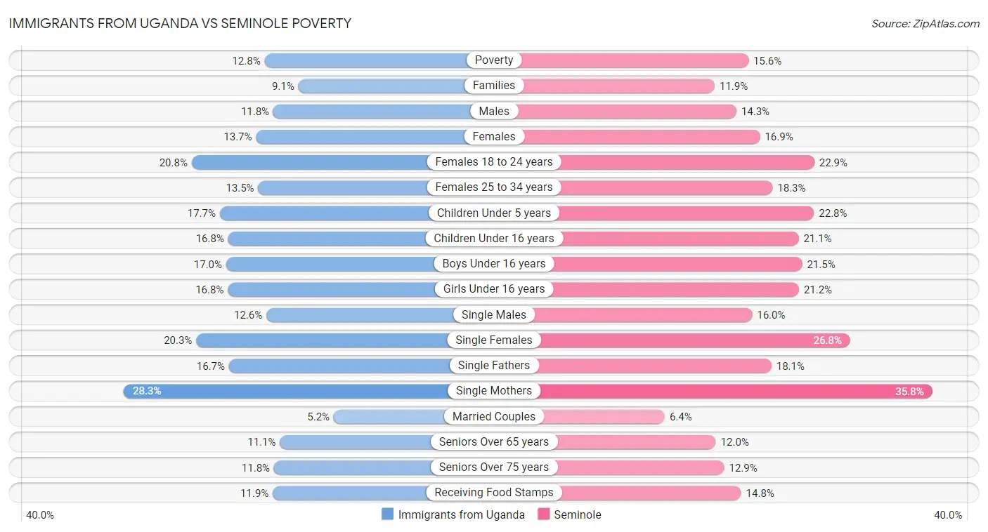 Immigrants from Uganda vs Seminole Poverty