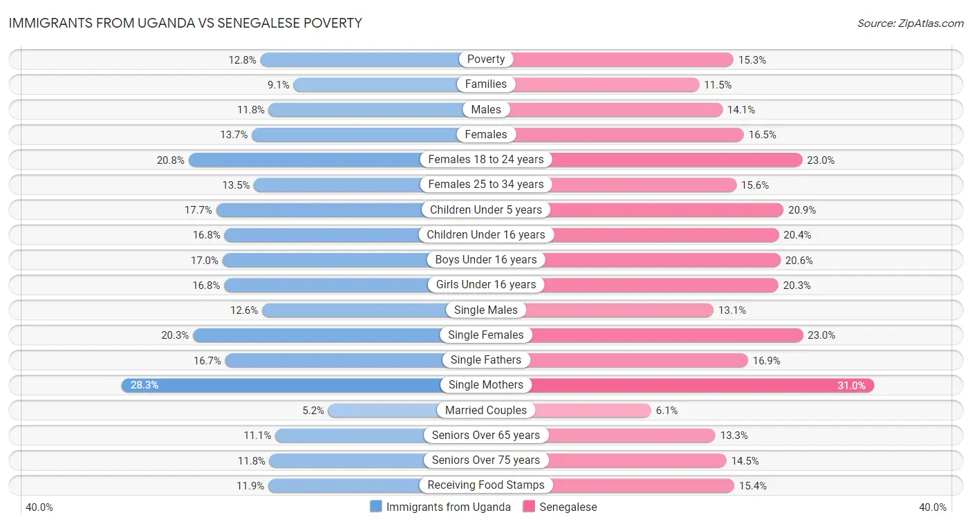 Immigrants from Uganda vs Senegalese Poverty