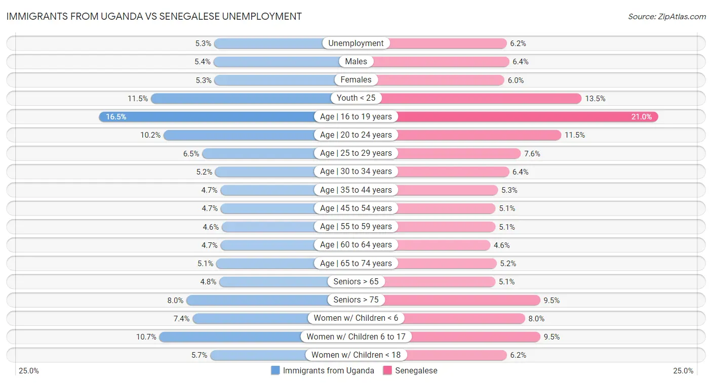 Immigrants from Uganda vs Senegalese Unemployment