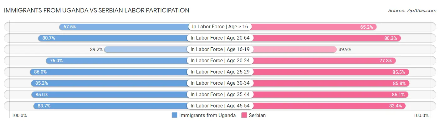 Immigrants from Uganda vs Serbian Labor Participation