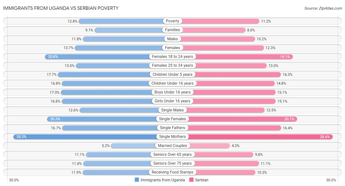 Immigrants from Uganda vs Serbian Poverty
