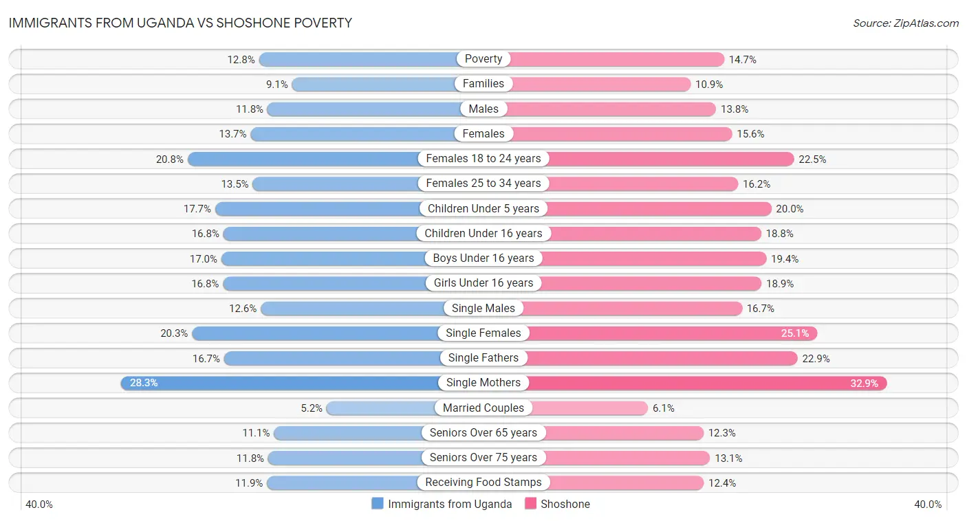 Immigrants from Uganda vs Shoshone Poverty