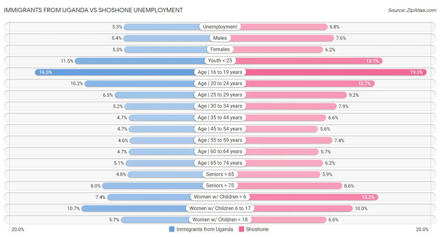 Immigrants from Uganda vs Shoshone Unemployment