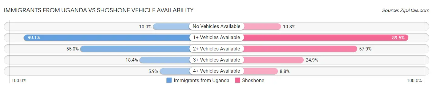 Immigrants from Uganda vs Shoshone Vehicle Availability