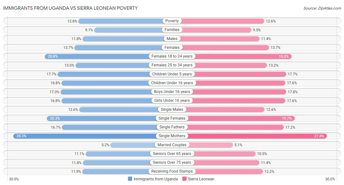 Immigrants from Uganda vs Sierra Leonean Poverty