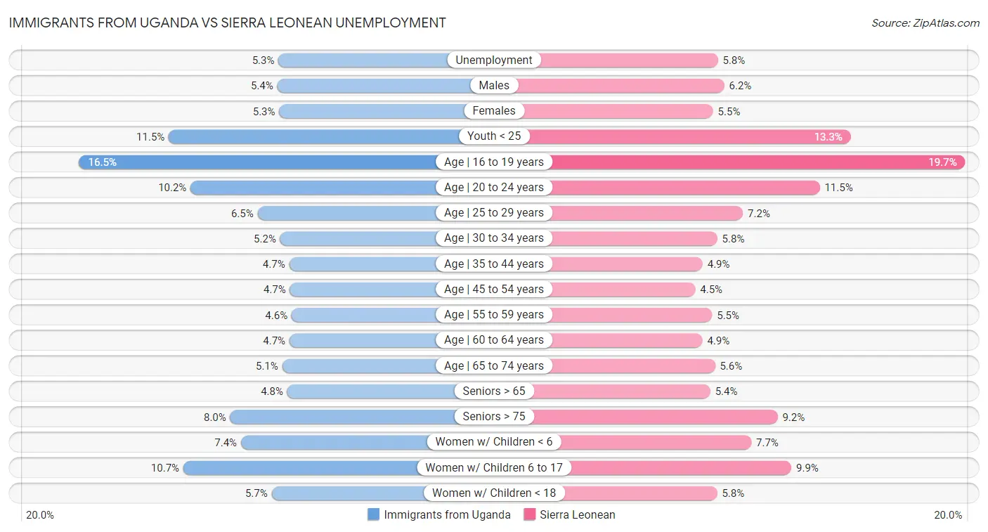 Immigrants from Uganda vs Sierra Leonean Unemployment