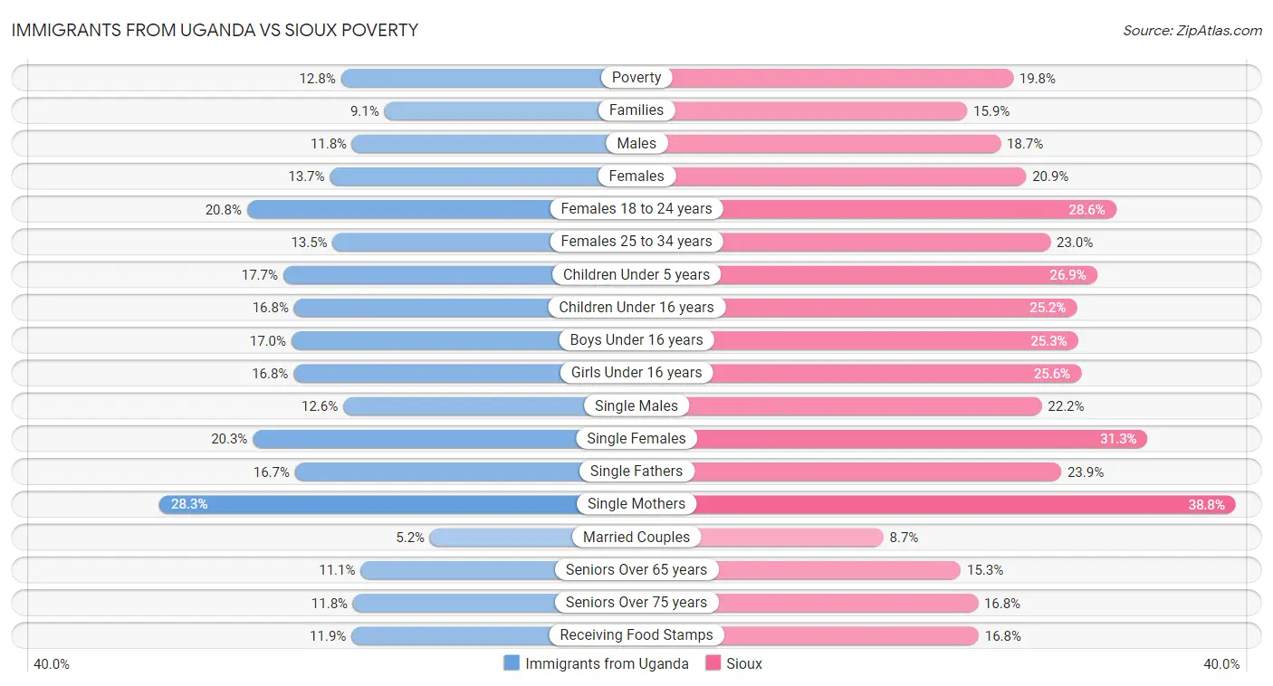 Immigrants from Uganda vs Sioux Poverty