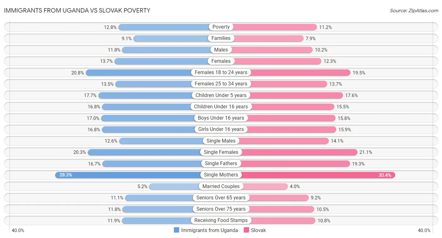 Immigrants from Uganda vs Slovak Poverty
