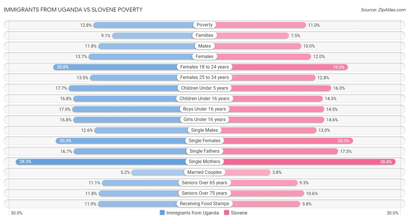 Immigrants from Uganda vs Slovene Poverty