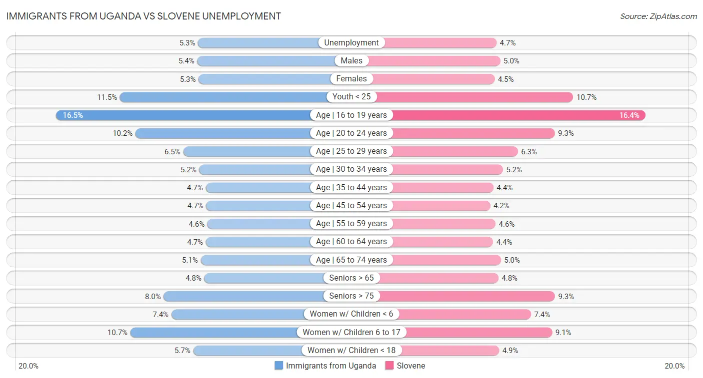 Immigrants from Uganda vs Slovene Unemployment