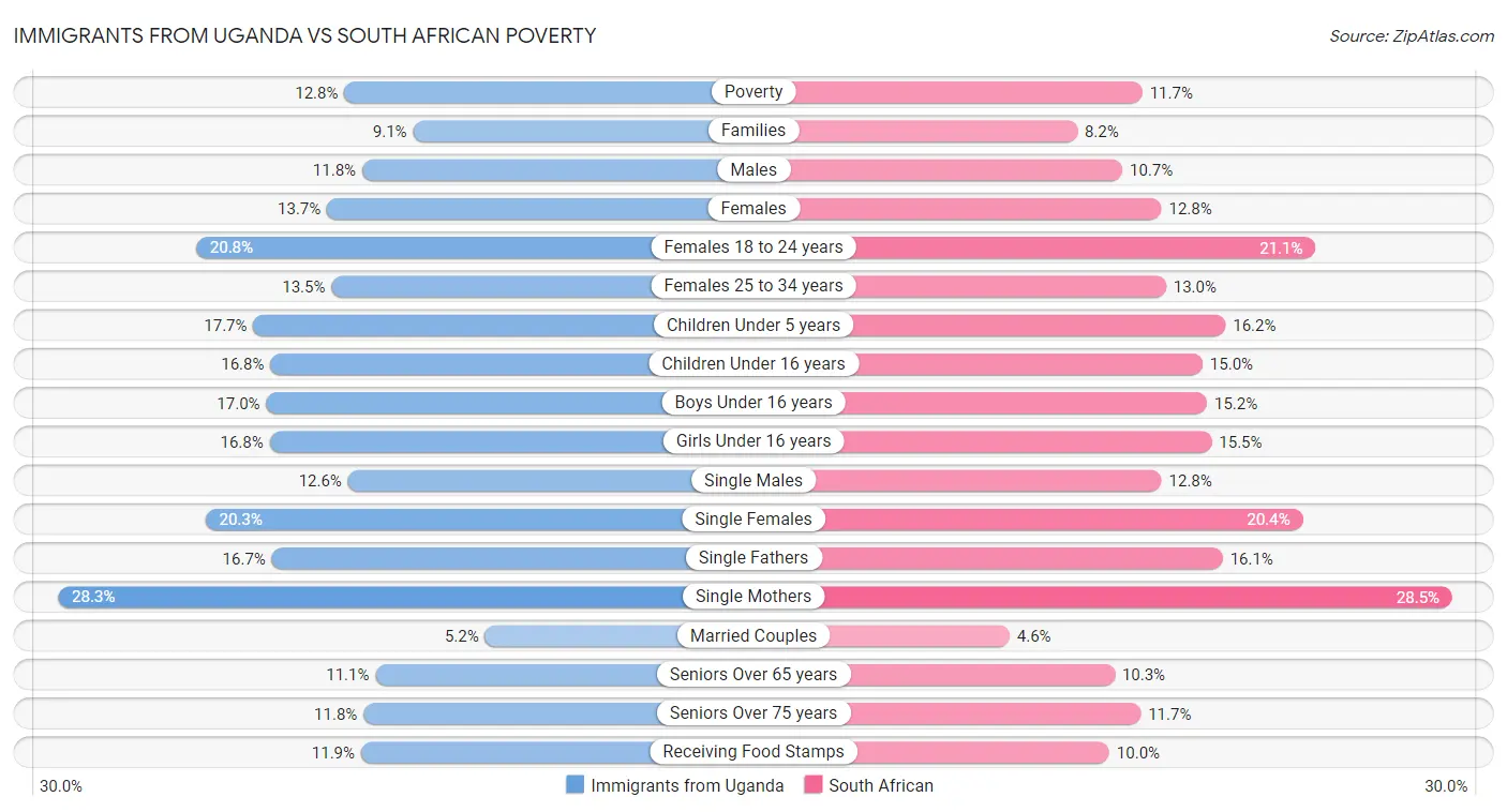 Immigrants from Uganda vs South African Poverty