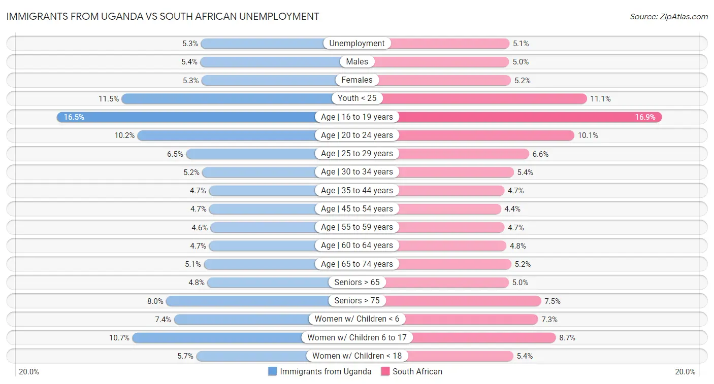 Immigrants from Uganda vs South African Unemployment