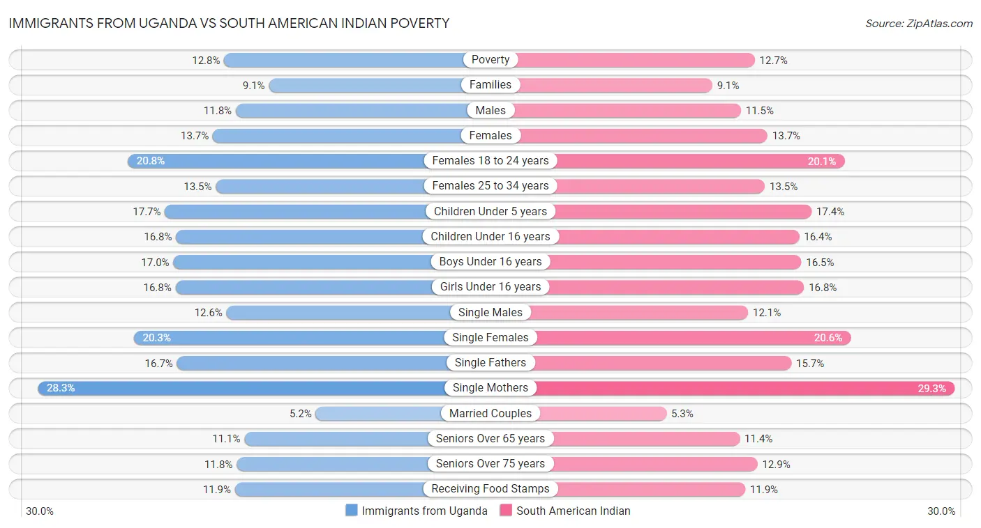 Immigrants from Uganda vs South American Indian Poverty