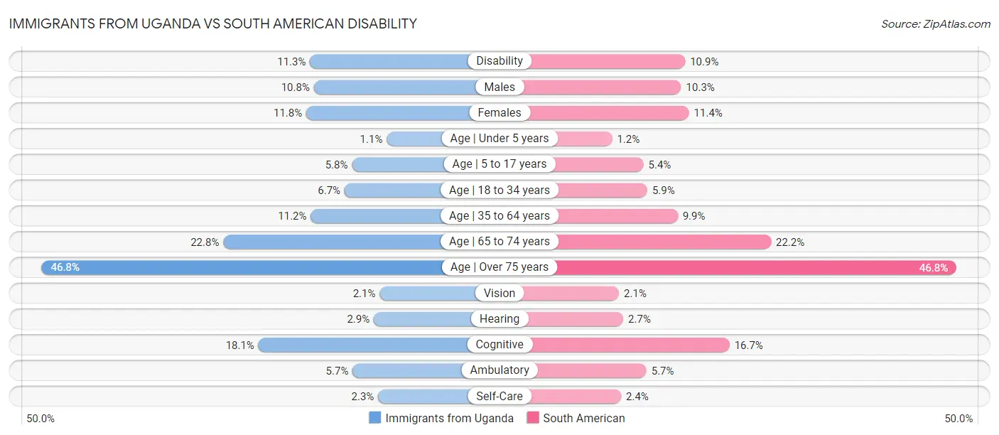 Immigrants from Uganda vs South American Disability