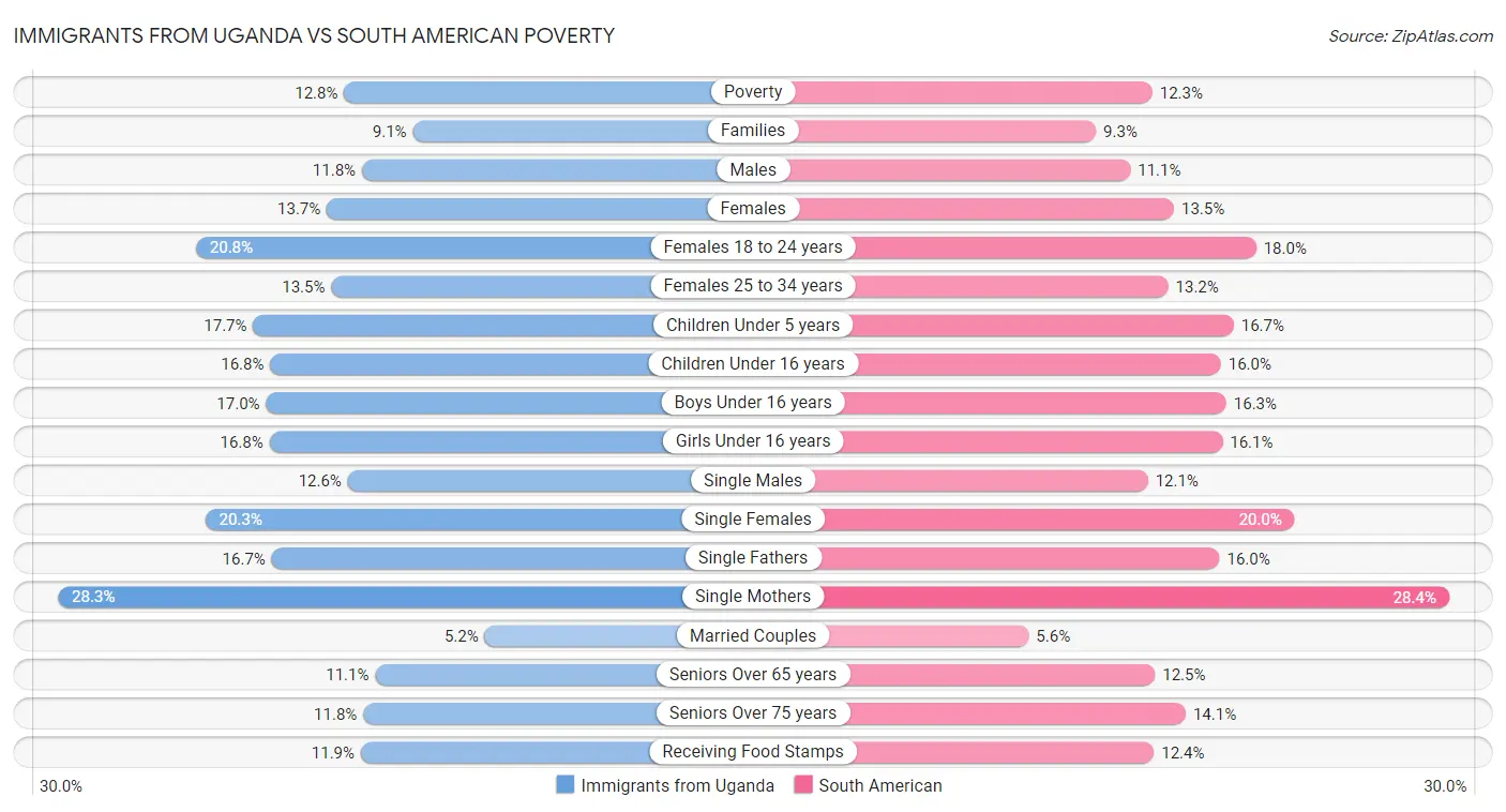 Immigrants from Uganda vs South American Poverty