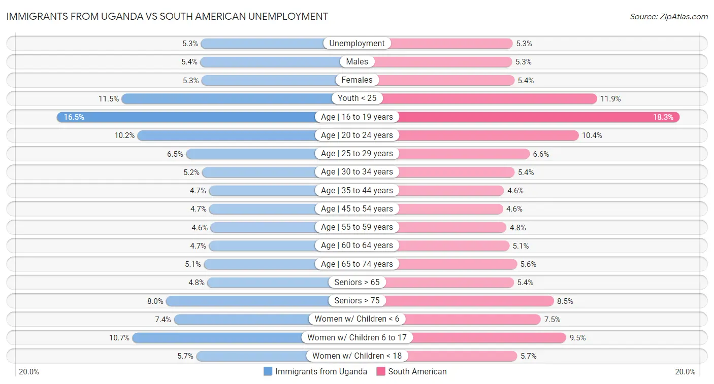 Immigrants from Uganda vs South American Unemployment
