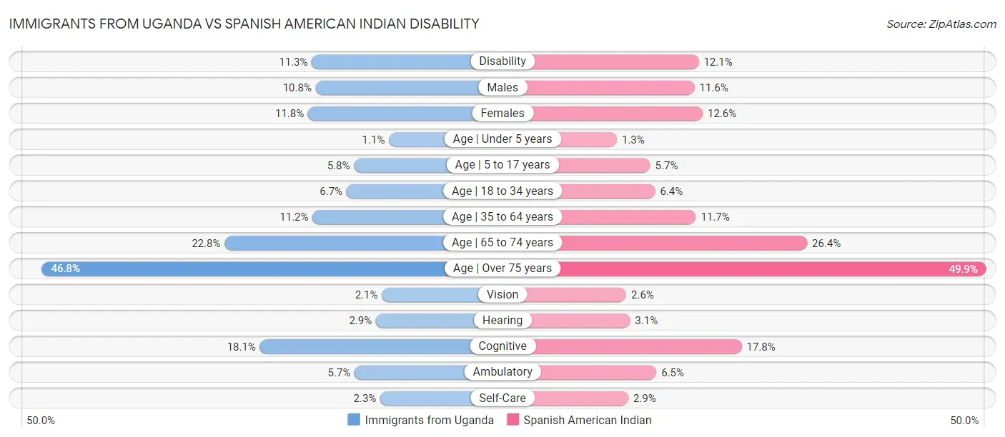 Immigrants from Uganda vs Spanish American Indian Disability