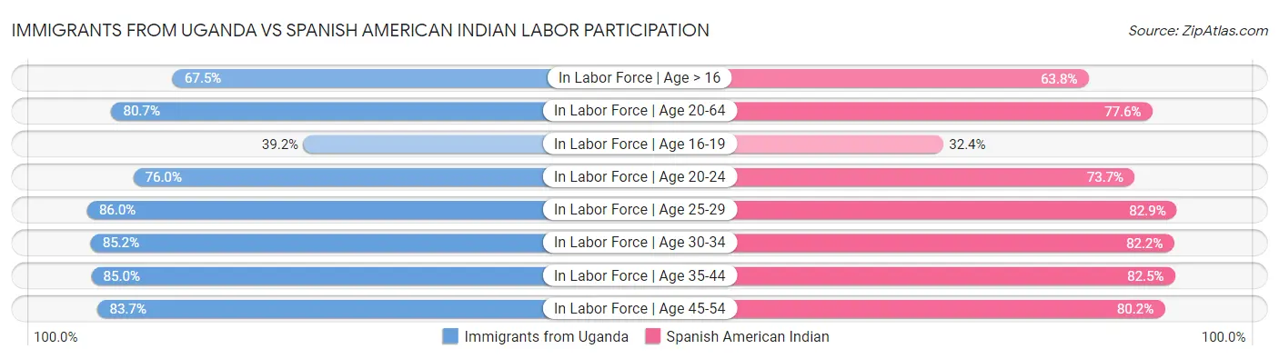 Immigrants from Uganda vs Spanish American Indian Labor Participation