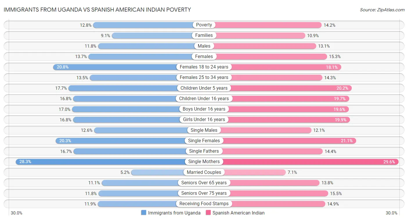 Immigrants from Uganda vs Spanish American Indian Poverty