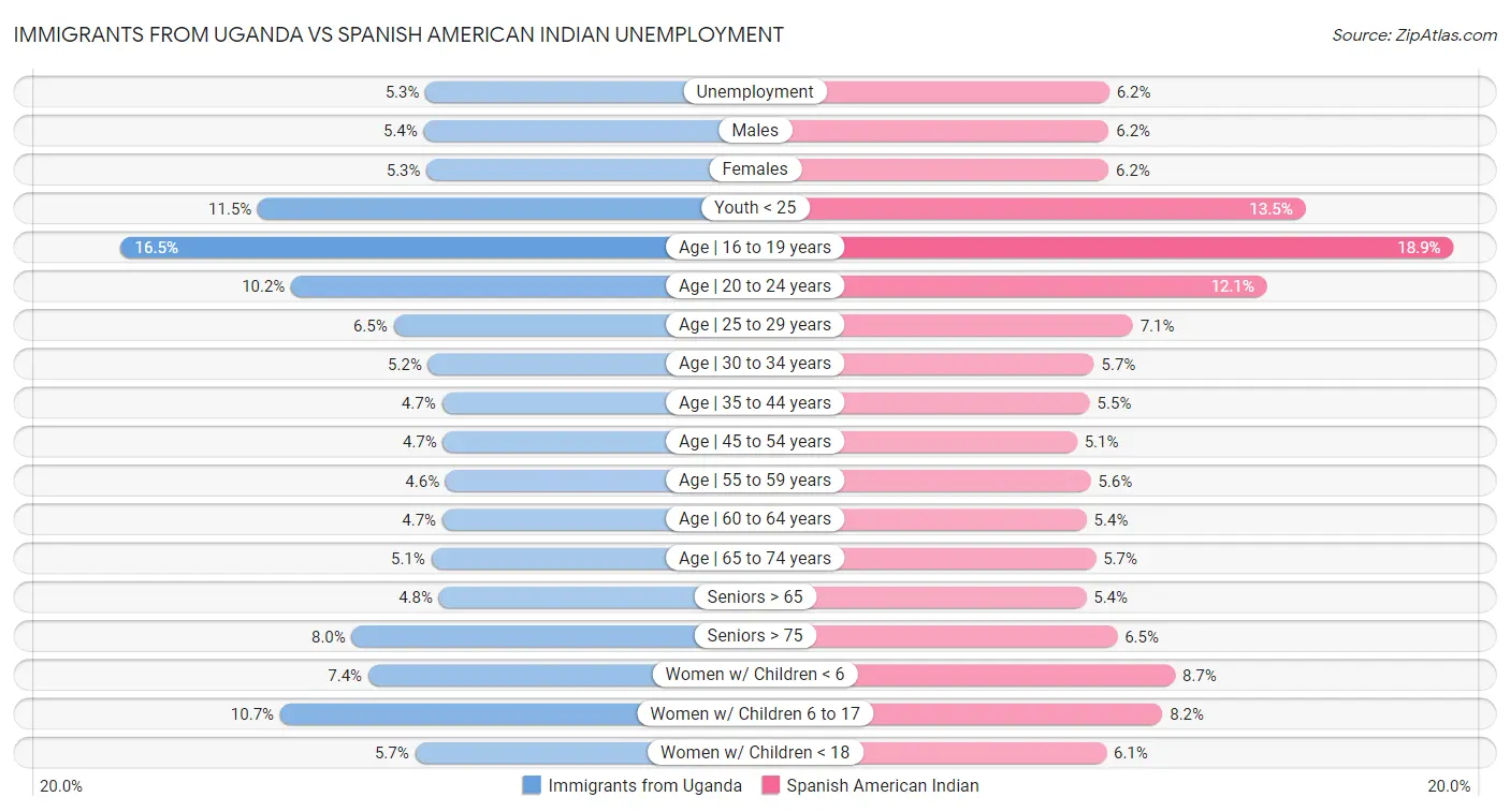 Immigrants from Uganda vs Spanish American Indian Unemployment