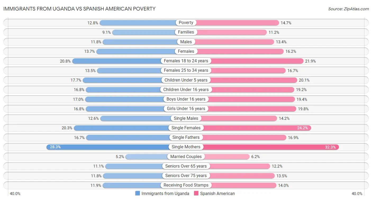 Immigrants from Uganda vs Spanish American Poverty