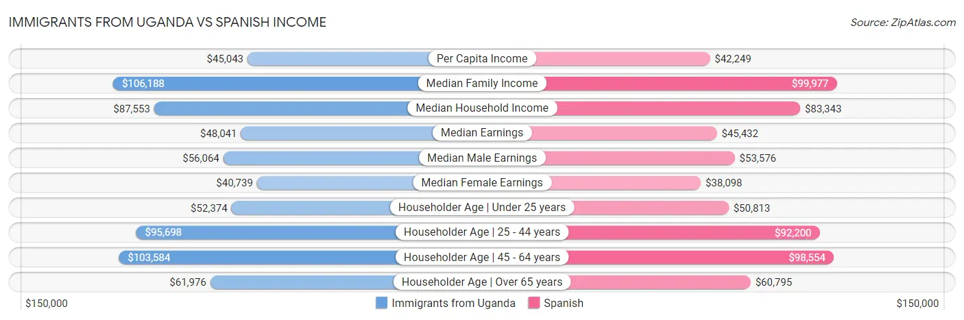 Immigrants from Uganda vs Spanish Income