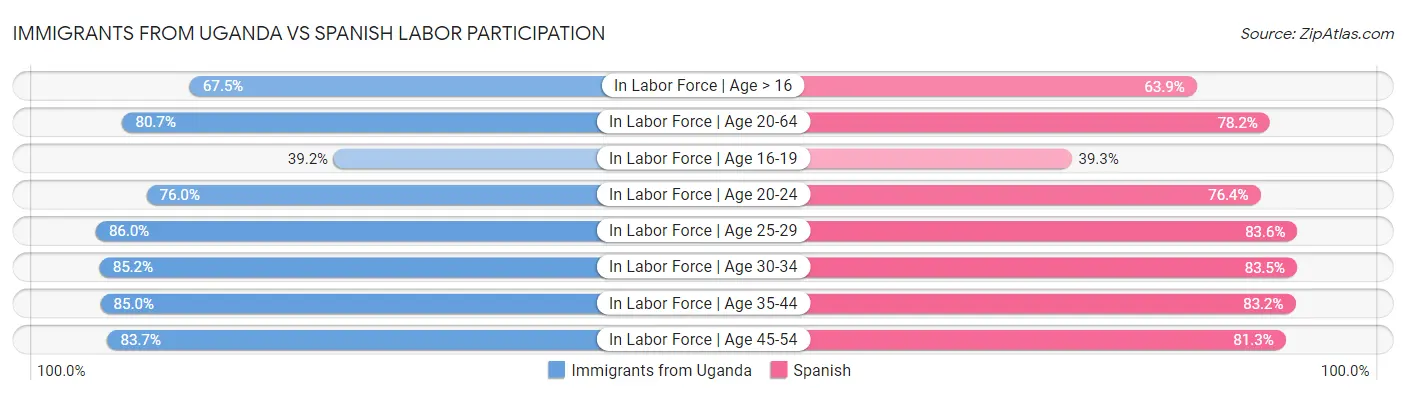 Immigrants from Uganda vs Spanish Labor Participation