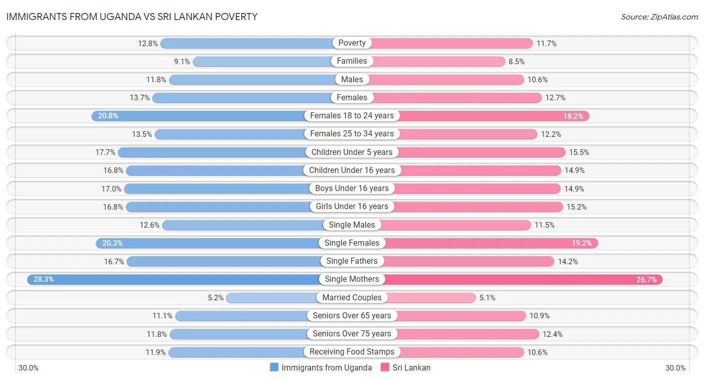 Immigrants from Uganda vs Sri Lankan Poverty