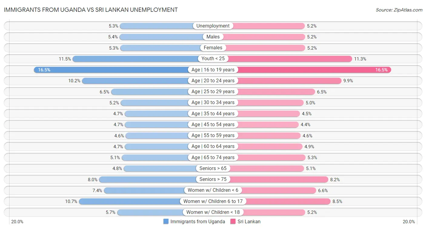 Immigrants from Uganda vs Sri Lankan Unemployment