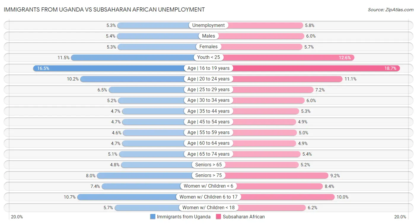 Immigrants from Uganda vs Subsaharan African Unemployment