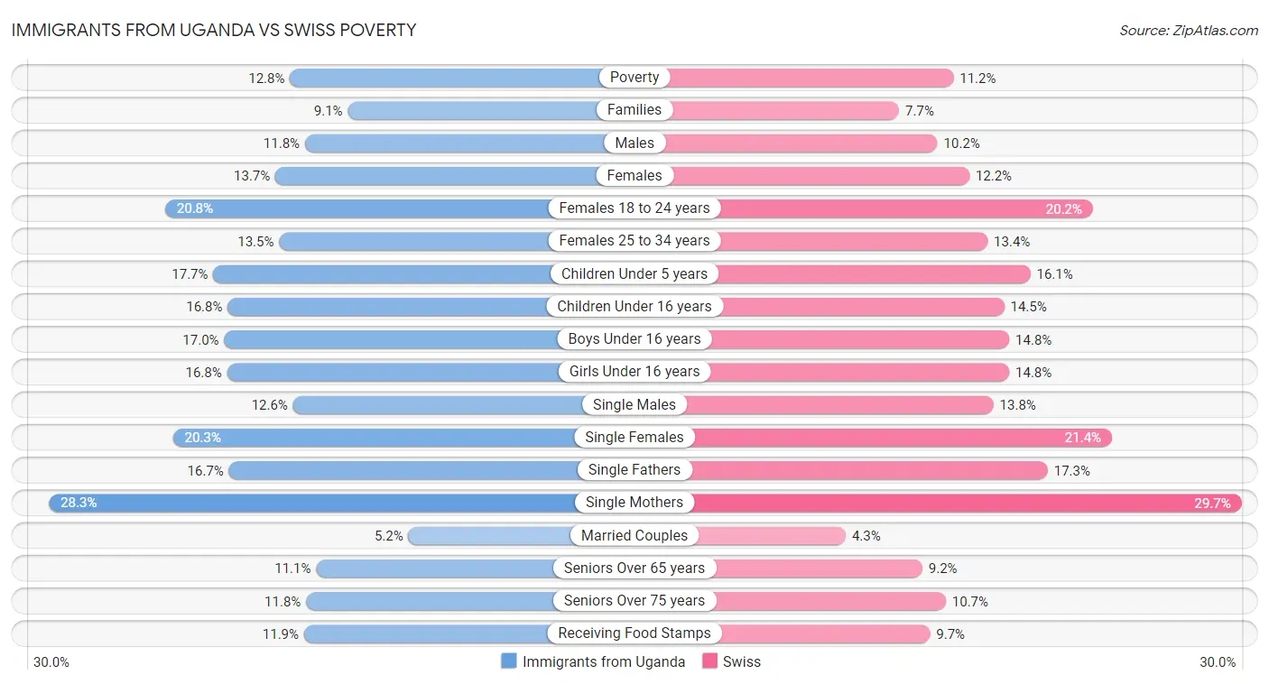 Immigrants from Uganda vs Swiss Poverty
