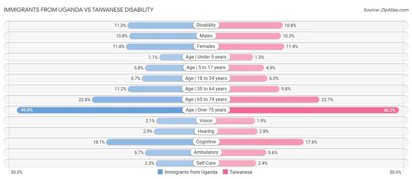 Immigrants from Uganda vs Taiwanese Disability