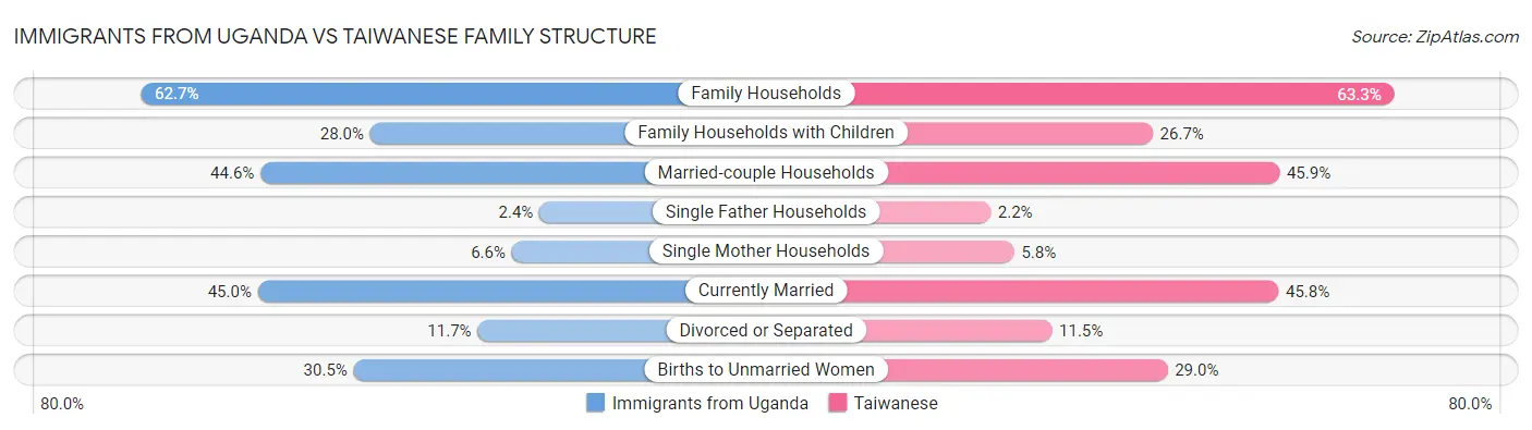 Immigrants from Uganda vs Taiwanese Family Structure