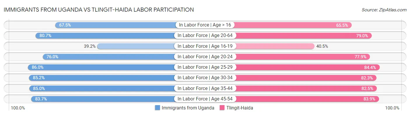 Immigrants from Uganda vs Tlingit-Haida Labor Participation
