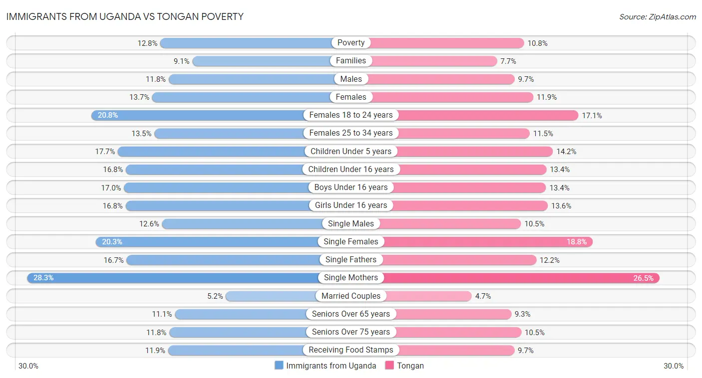 Immigrants from Uganda vs Tongan Poverty