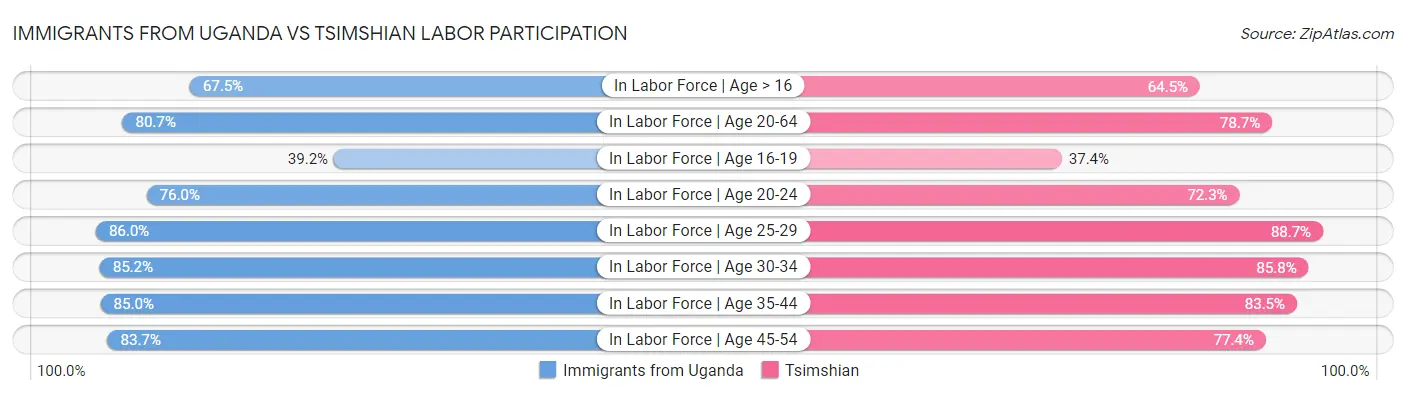 Immigrants from Uganda vs Tsimshian Labor Participation