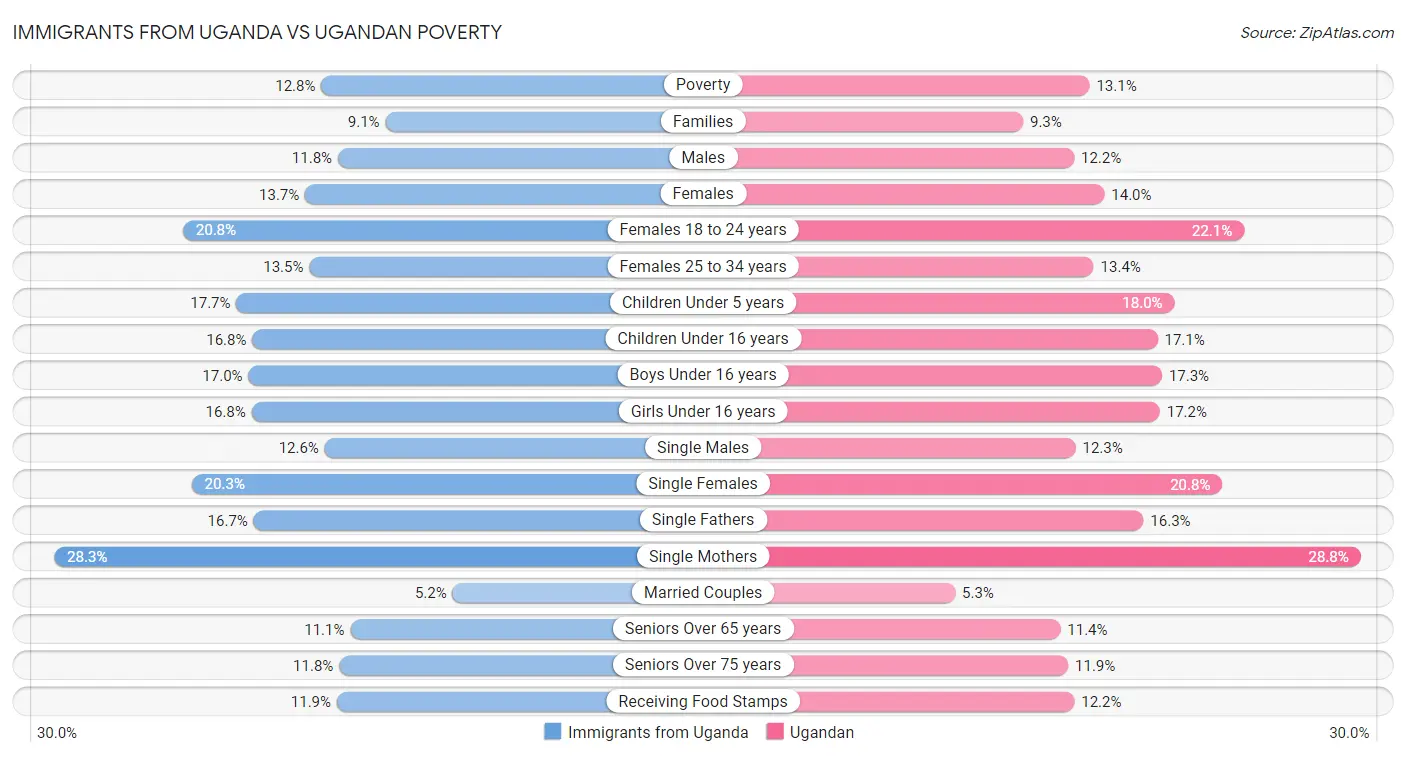 Immigrants from Uganda vs Ugandan Poverty