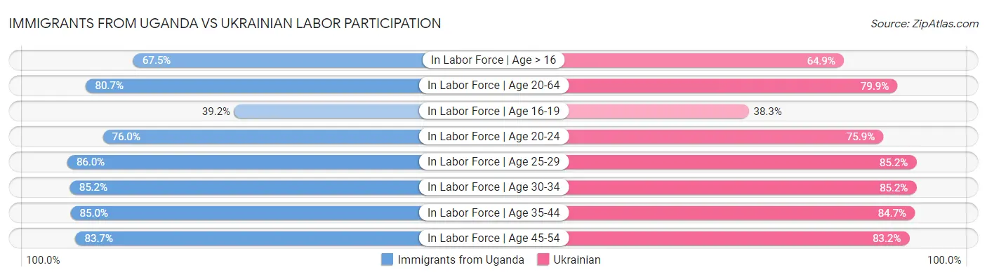 Immigrants from Uganda vs Ukrainian Labor Participation