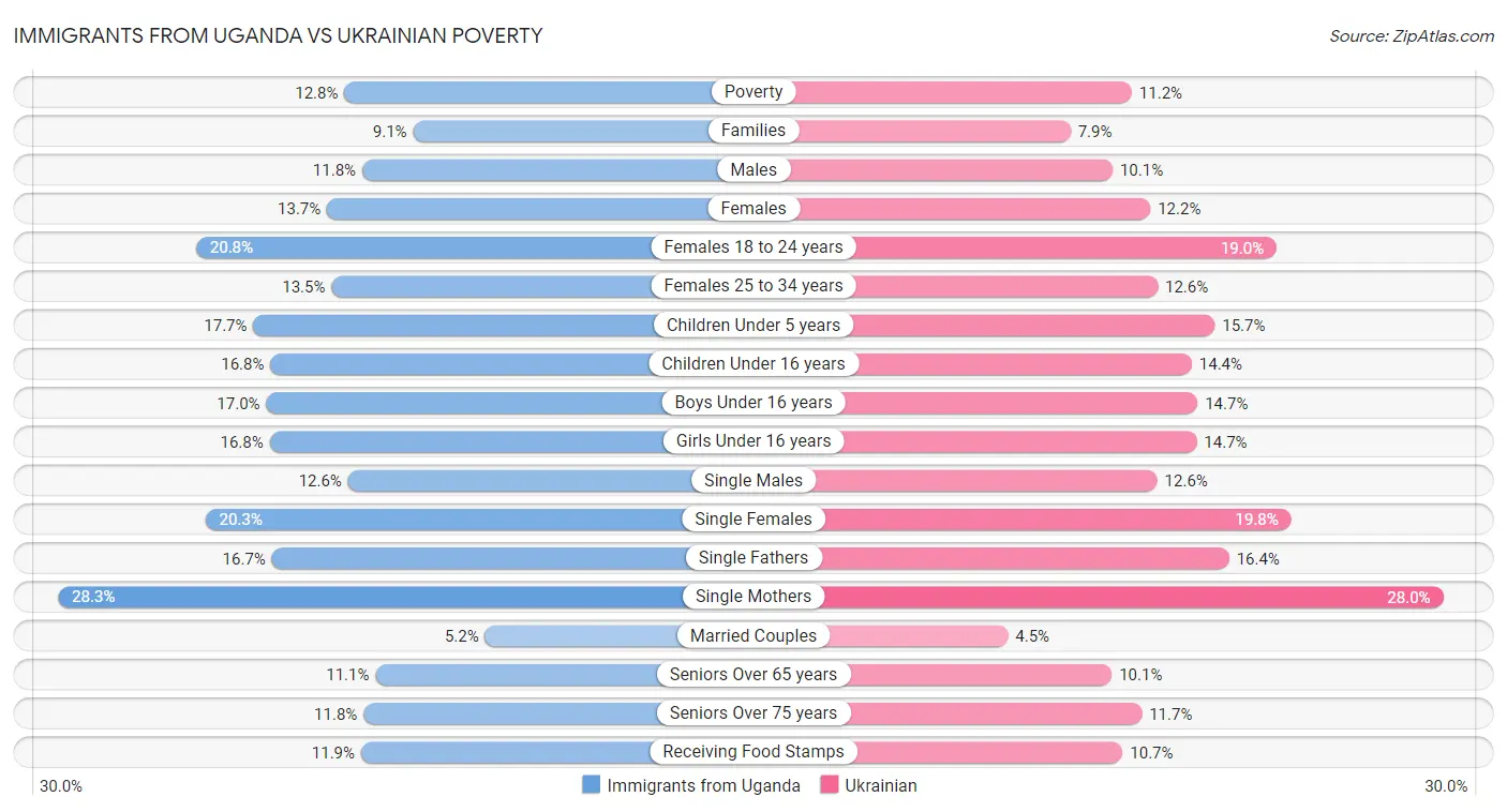 Immigrants from Uganda vs Ukrainian Poverty
