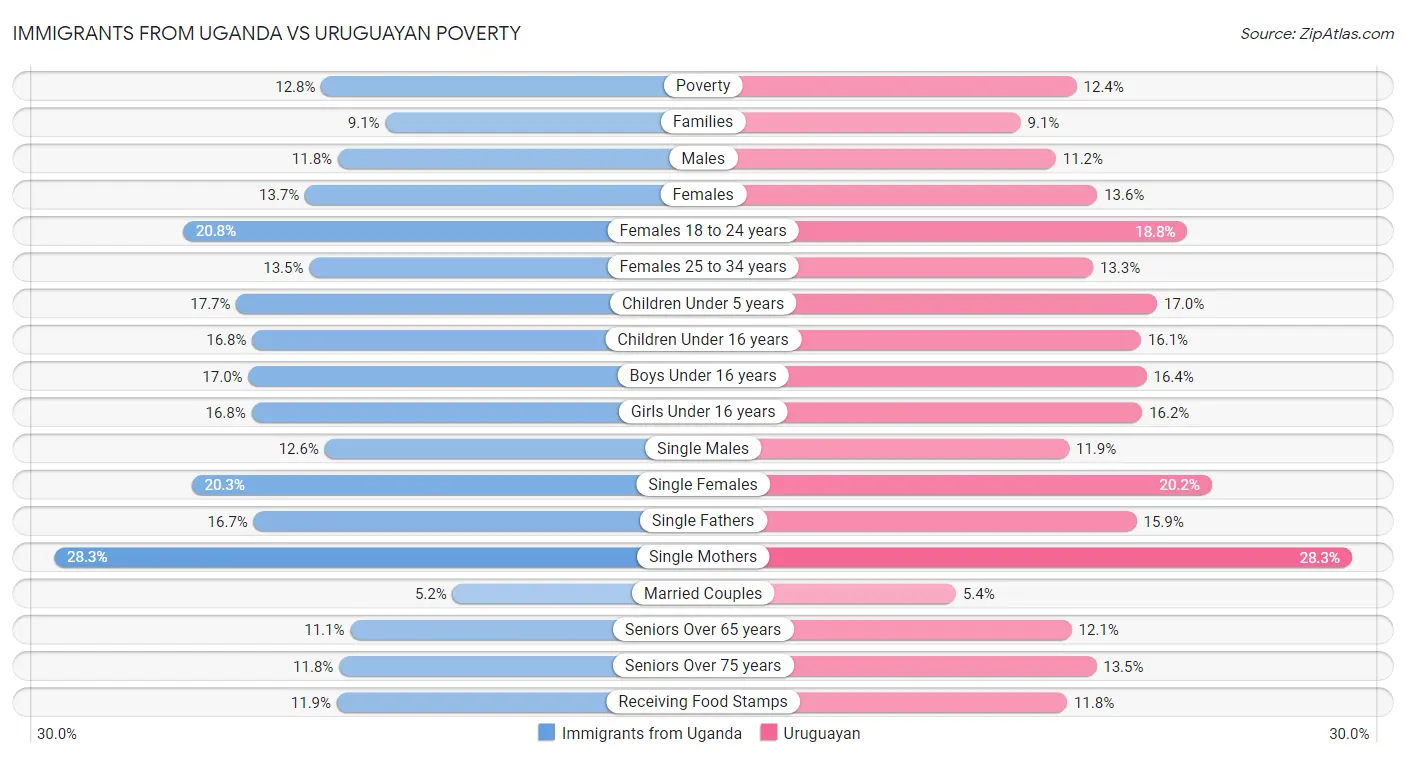 Immigrants from Uganda vs Uruguayan Poverty