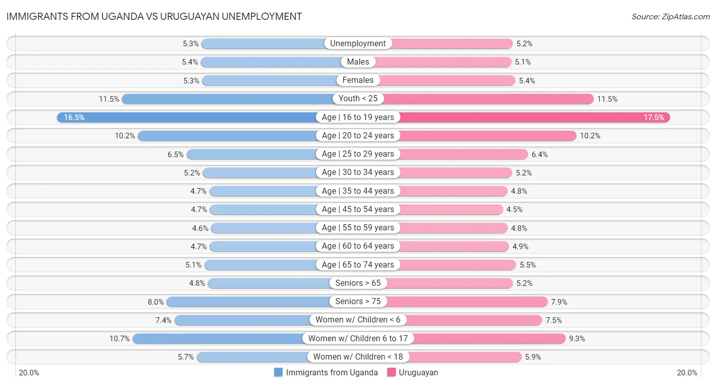 Immigrants from Uganda vs Uruguayan Unemployment