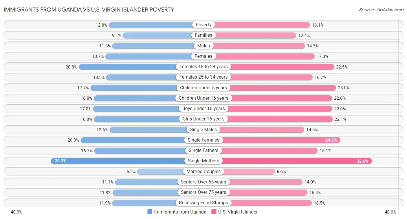 Immigrants from Uganda vs U.S. Virgin Islander Poverty