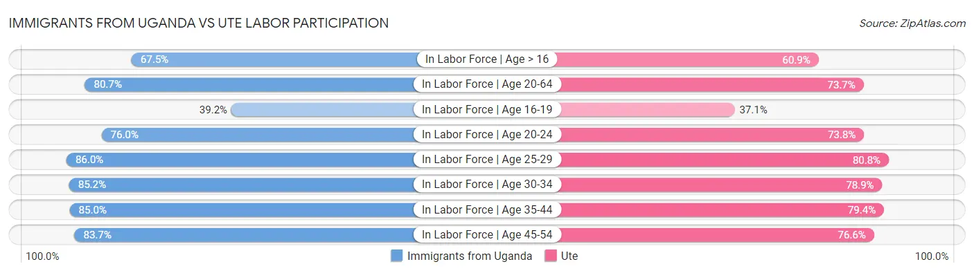 Immigrants from Uganda vs Ute Labor Participation