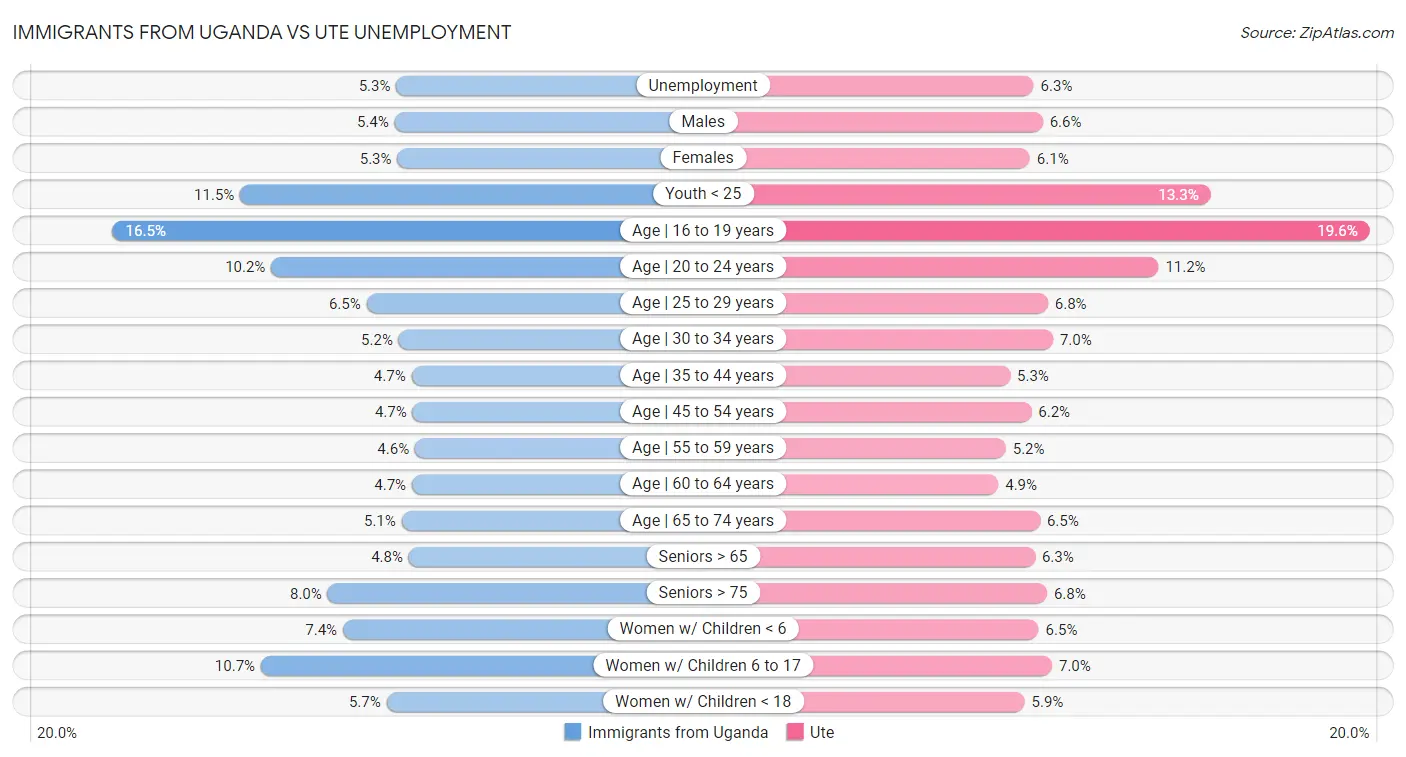 Immigrants from Uganda vs Ute Unemployment