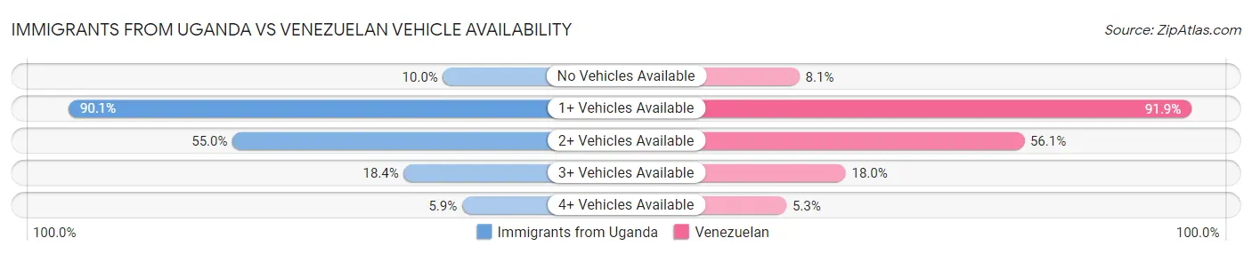 Immigrants from Uganda vs Venezuelan Vehicle Availability