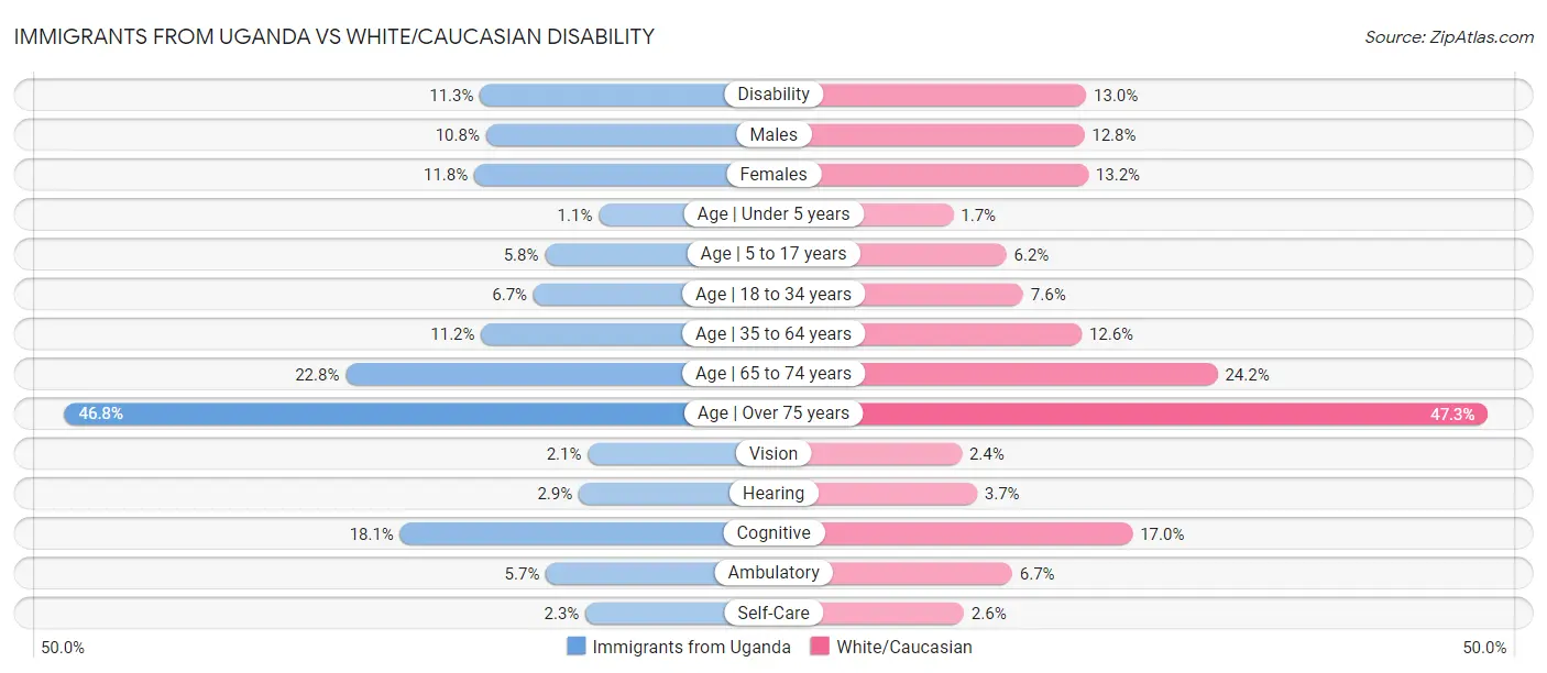 Immigrants from Uganda vs White/Caucasian Disability