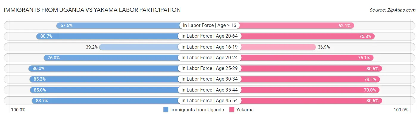 Immigrants from Uganda vs Yakama Labor Participation