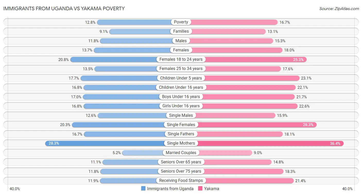 Immigrants from Uganda vs Yakama Poverty