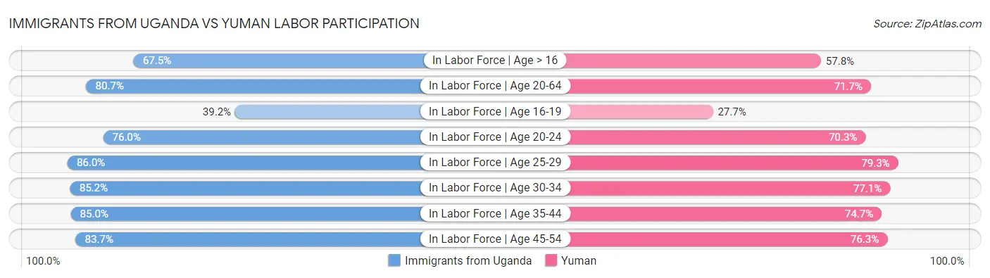Immigrants from Uganda vs Yuman Labor Participation